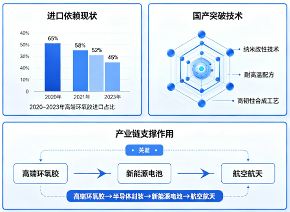 国产替代加速：高端环氧胶如何打破进口依赖、支撑产业链自主